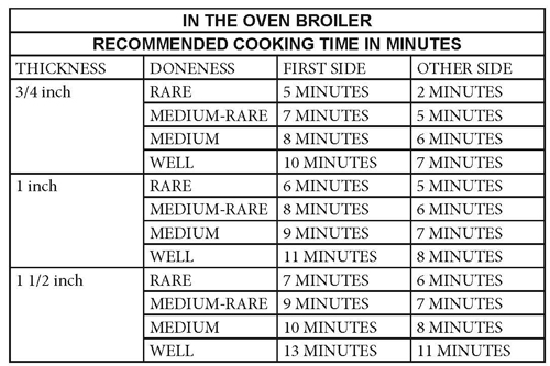 Broiling Steak Chart