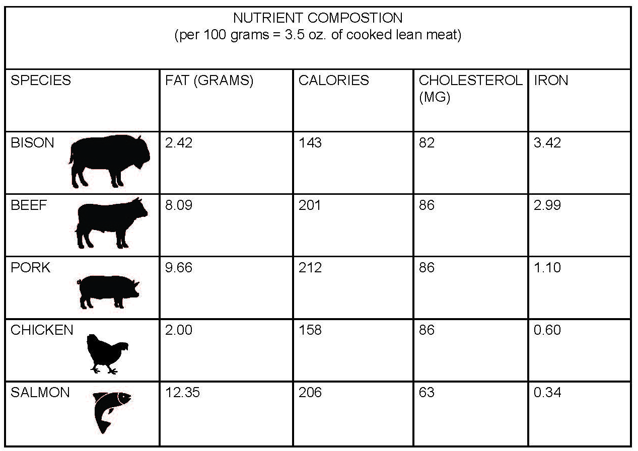 Bison Nutrition Chart