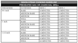 Steak Grilling Chart